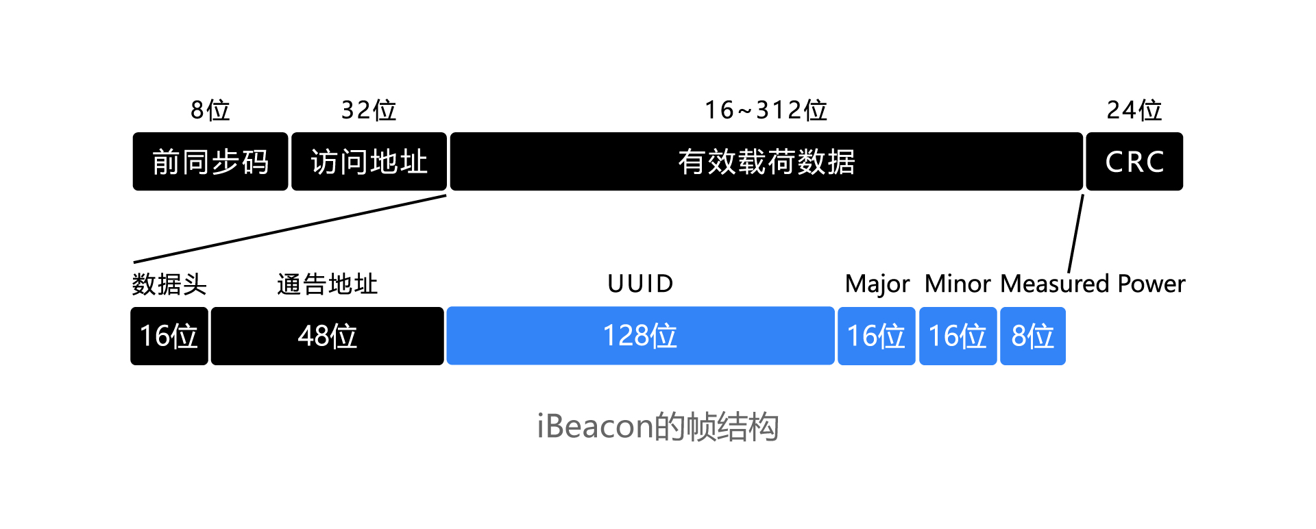 IBeacon的帧结构.jpg